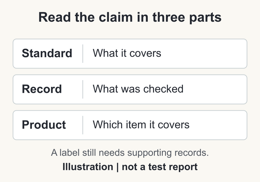 Original illustration separating Standard, Record and Product: what the standard covers, what was checked, and which item the record covers; not a test report.