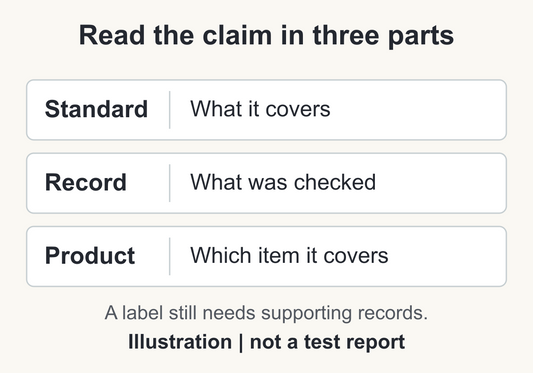 Original illustration separating Standard, Record and Product: what the standard covers, what was checked, and which item the record covers; not a test report.