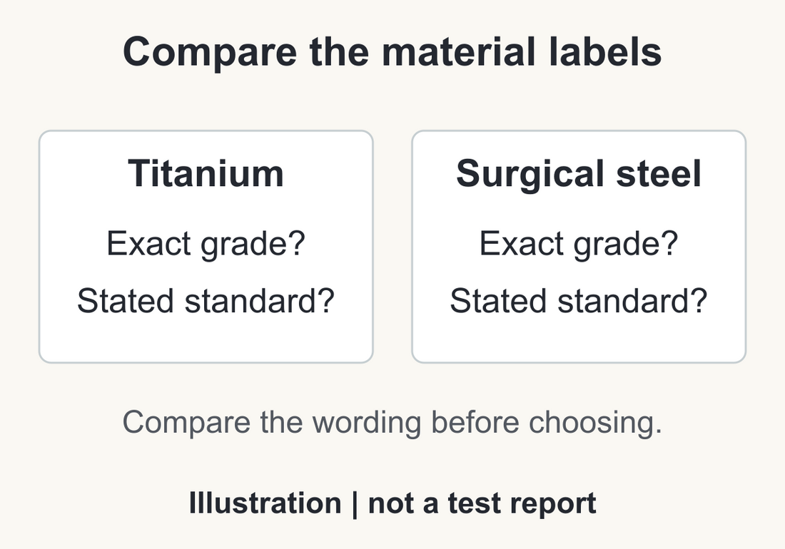 Original illustration with Titanium and Surgical steel columns, each asking for the exact grade and stated standard; not a test report.
