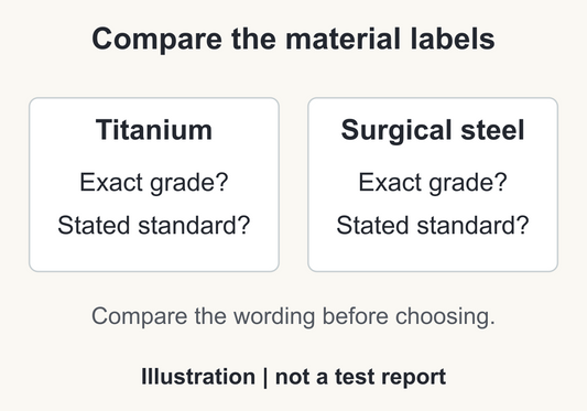 Original illustration with Titanium and Surgical steel columns, each asking for the exact grade and stated standard; not a test report.